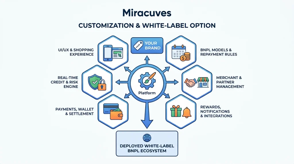 Best Klarna Clone Scripts 2026: Build a High-Growth BNPL Platform with Miracuves 1 White-label BNPL platform customization infographic showing payment systems, risk engine, merchant management, and fintech integrations