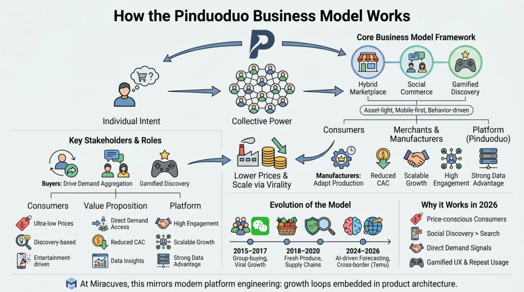 Business Model of Pinduoduo : Complete Strategy Breakdown 2026 1 Infographic explaining how the Pinduoduo business model works with individual intent, collective buying power, hybrid marketplace, social commerce, gamified discovery, lower prices, merchant growth, and platform data advantage.