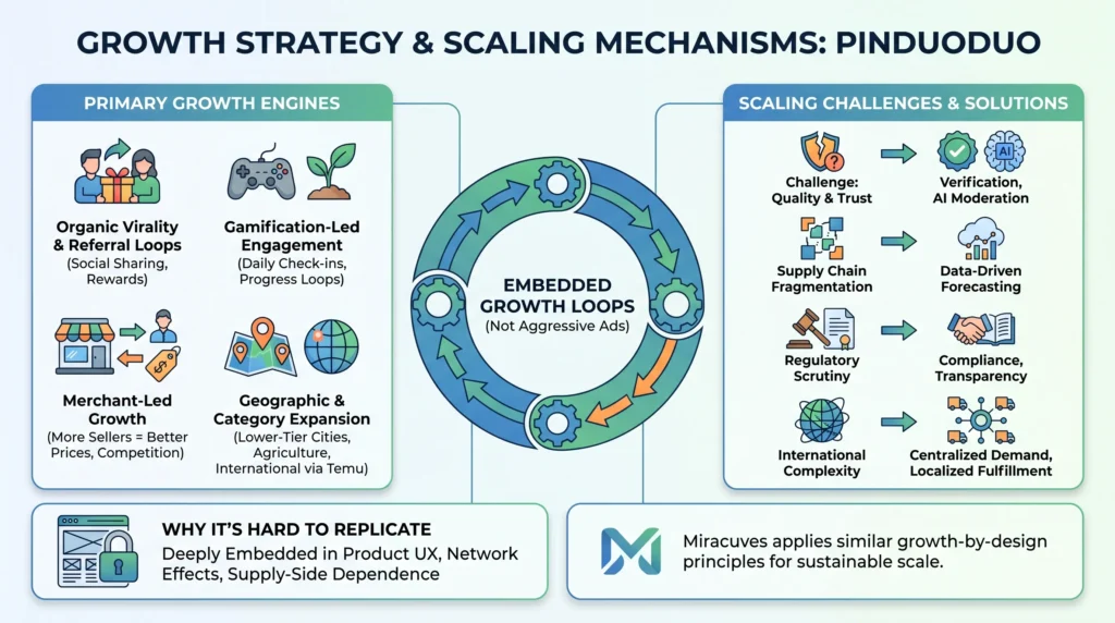 Business Model of Pinduoduo : Complete Strategy Breakdown 2026 2 Infographic showing Pinduoduo growth strategy with referral loops, gamification, merchant-led growth, geographic expansion, embedded growth loops, scaling challenges, AI moderation, forecasting, compliance, and localized fulfillment.