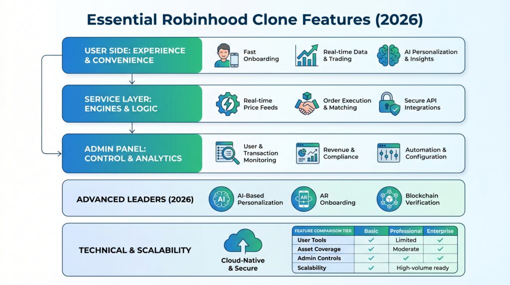 Best Robinhood Clone Scripts 2026 — Build a Modern Trading App That Scales 1 Infographic showing essential Robinhood clone features including fast onboarding, real-time trading data, AI insights, price feeds, order execution, secure API integrations, admin analytics, compliance, and cloud-native scalability.