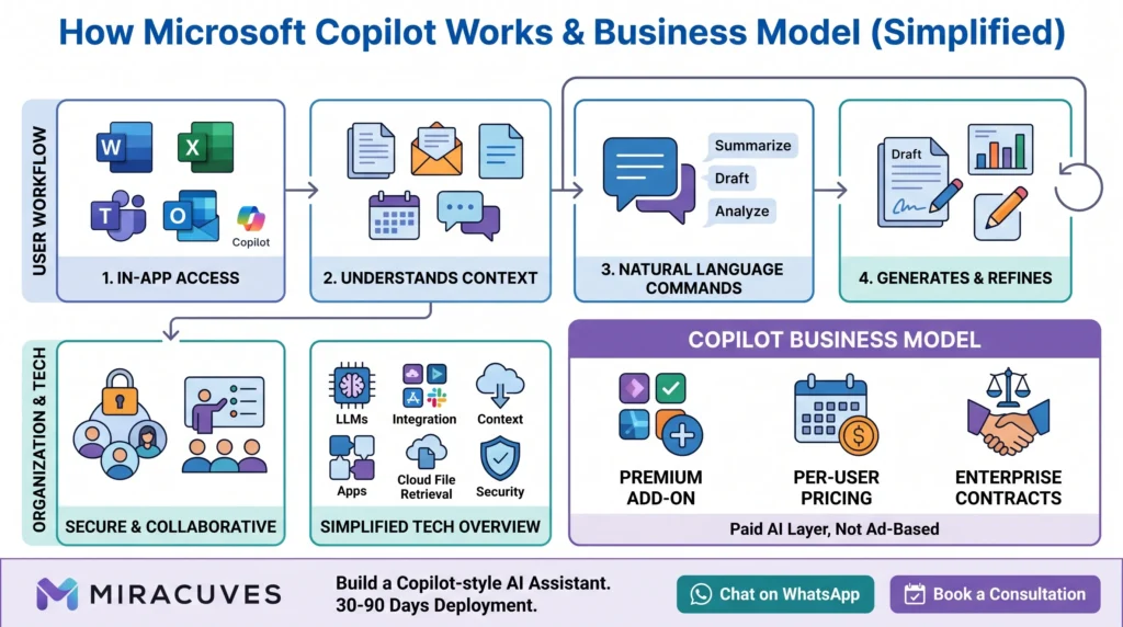 Infographic showing how Microsoft Copilot works with in-app access, context understanding, natural language commands, content generation, secure collaboration, tech overview, premium add-ons, per-user pricing, and enterprise contracts.