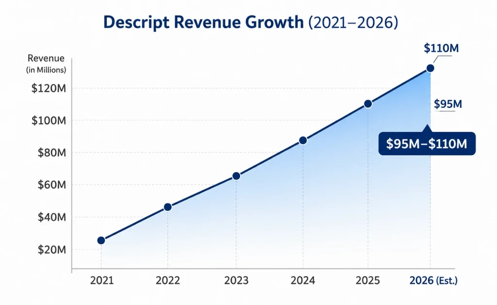 Descript revenue growth chart showing estimated increase from 2021 to 2026 with projected revenue reaching $110 million