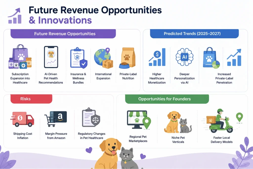Chewy future revenue opportunities showing healthcare subscriptions, AI pet recommendations, insurance bundles, international expansion, private-label nutrition, risks, and founder opportunities.