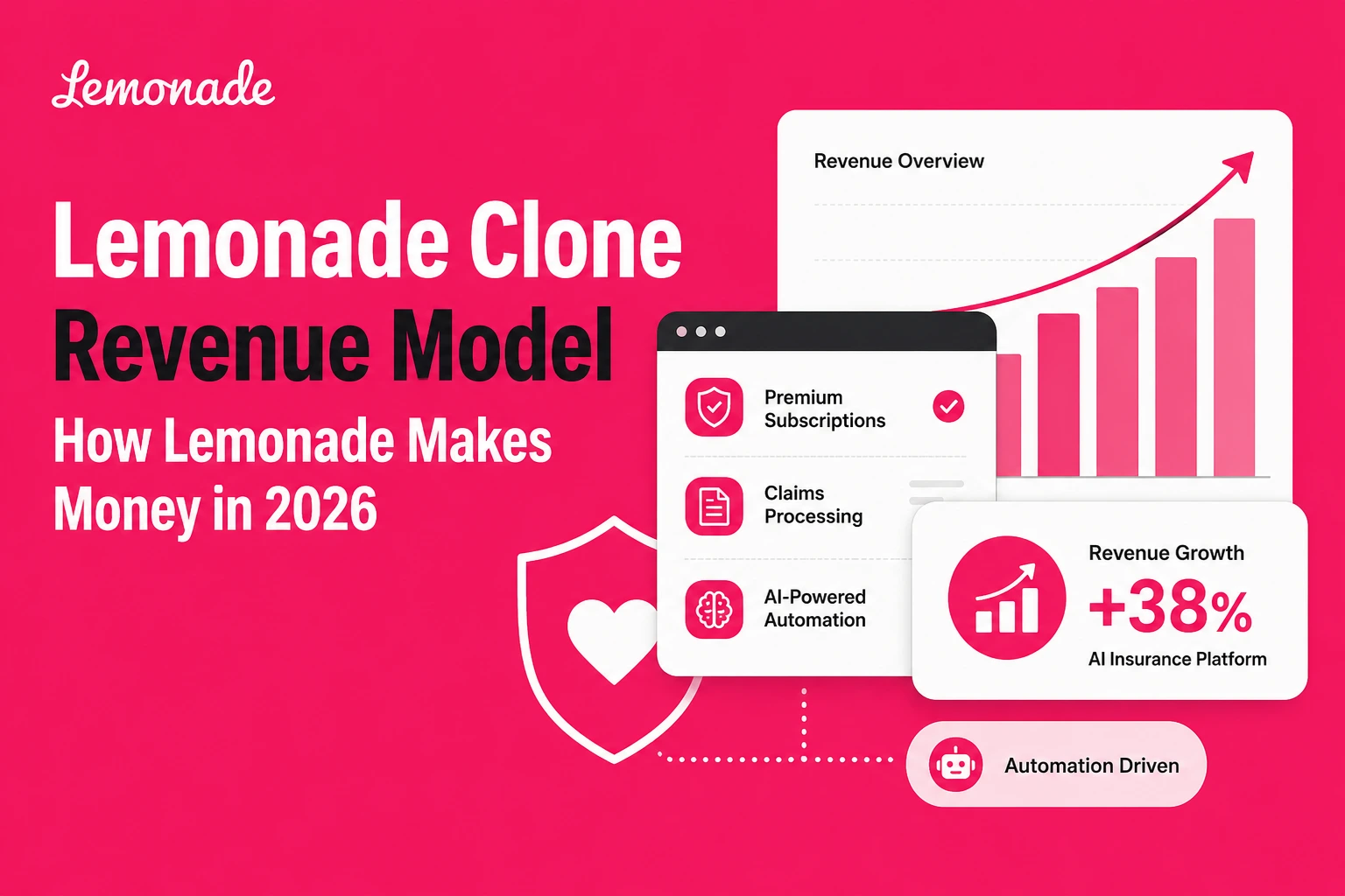 Lemonade clone revenue model illustration showing AI-powered insurance automation, claims processing, subscriptions, and revenue growth analytics