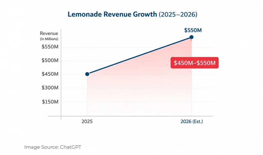 Lemonade revenue growth chart showing projected increase from $450 million in 2025 to $550 million in 2026