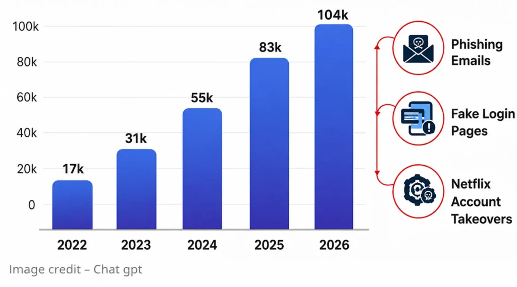 White-Label Netflix App Security: Risks, Compliance & Safety in 2026 2 Bar chart showing the rapid rise of Netflix-related cyber threats from 2022 to 2026, including phishing emails, fake login pages, and Netflix account takeover attacks.