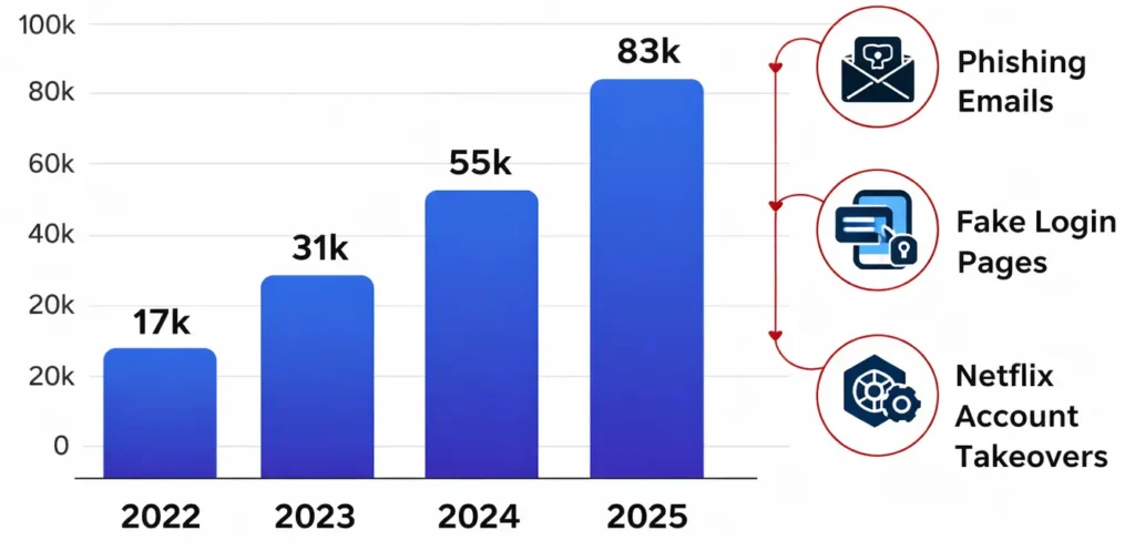 Netflix fraud and scam statistics chart showing phishing, fake login pages, and account takeover trends till 2025