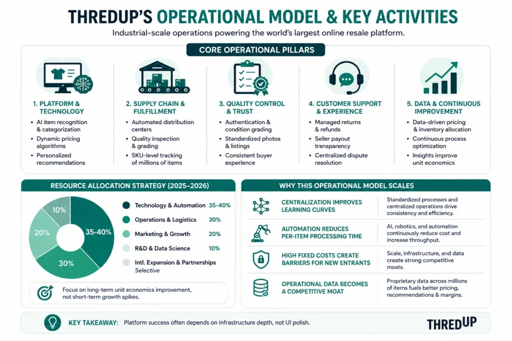 Compact infographic explaining ThredUp’s operational model and key activities, including platform technology, supply chain fulfillment, quality control, customer support, and data-driven optimization in a teal corporate layout.