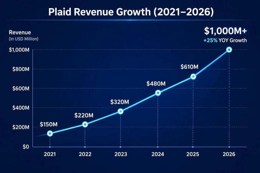 Plaid Revenue Model: How Plaid Makes Money in 2026 1 Plaid revenue growth chart from 2021 to 2026 showing fintech API platform revenue increasing beyond $1 billion with year-over-year growth metrics