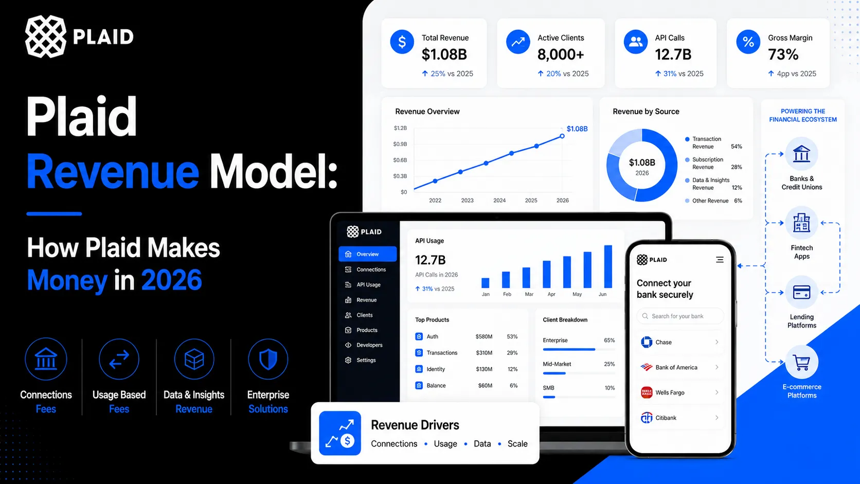 Plaid revenue model infographic featuring fintech API dashboard, bank connectivity platform, open banking analytics, and financial data infrastructure