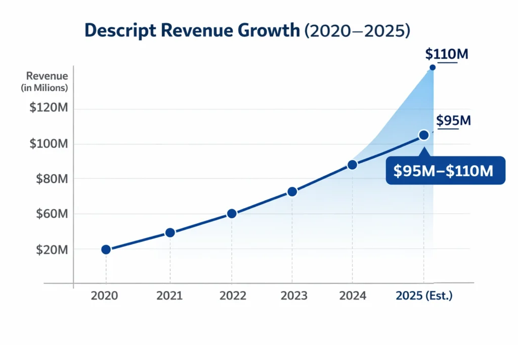 Revenue Growth of descript clone