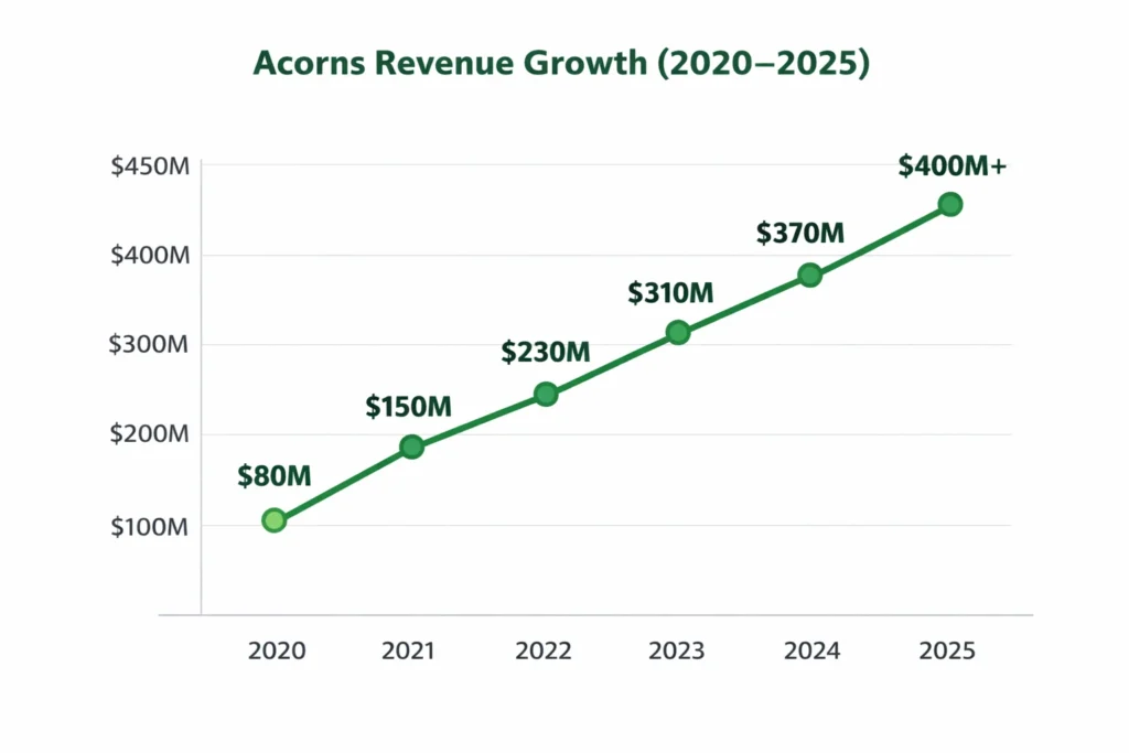 Revenue growth graph 2020–2025 Acrons