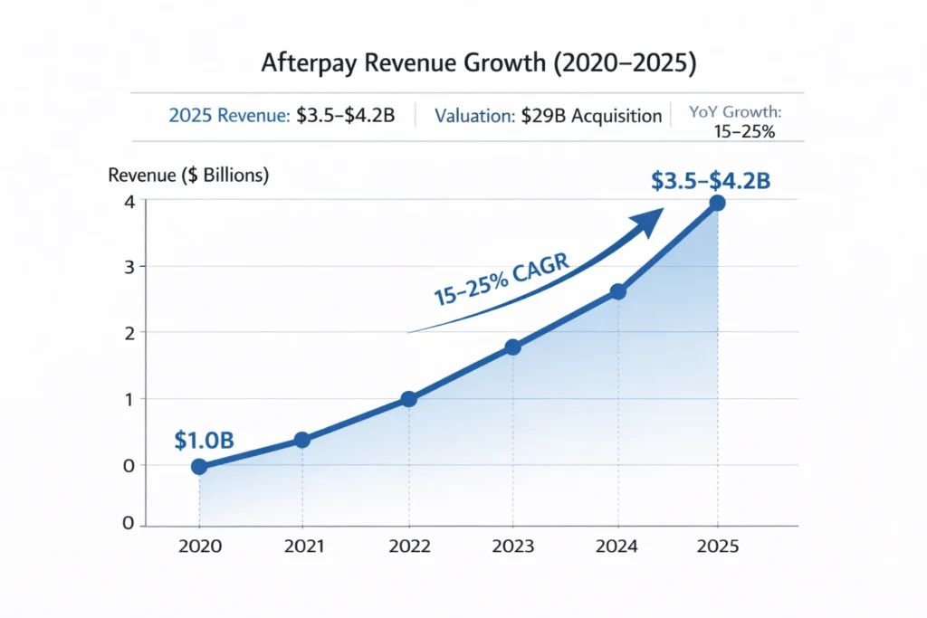 Revenue growth graph 2020–2025 Afterpay