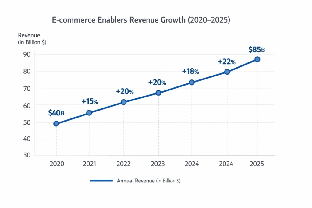 Revenue growth graph 2020–2025 Ecommerce