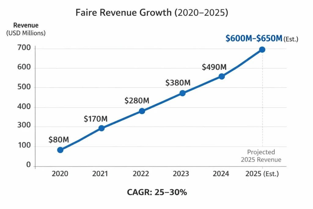 Revenue growth graph 2020–2025 Faire