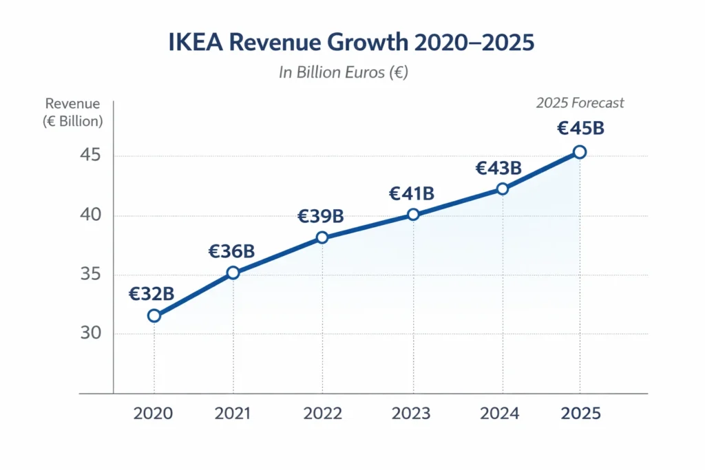 Revenue growth graph 2020–2025 Ikea