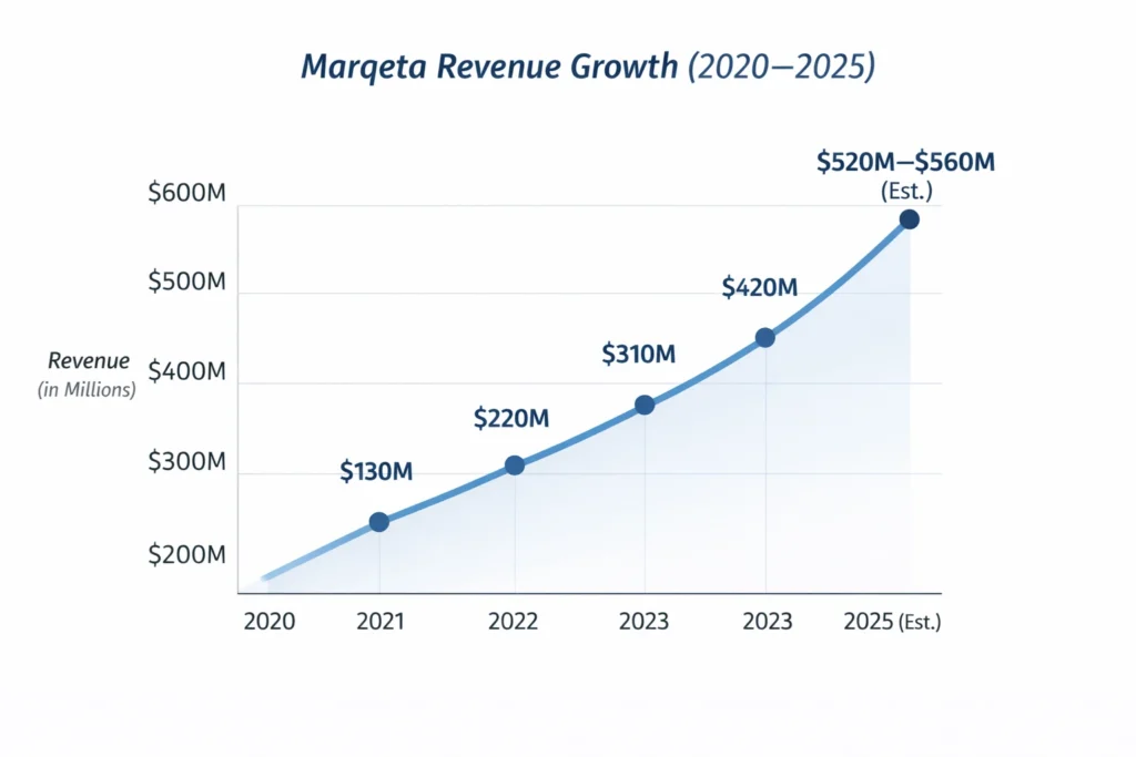 Revenue growth graph 2020–2025 Marqeta