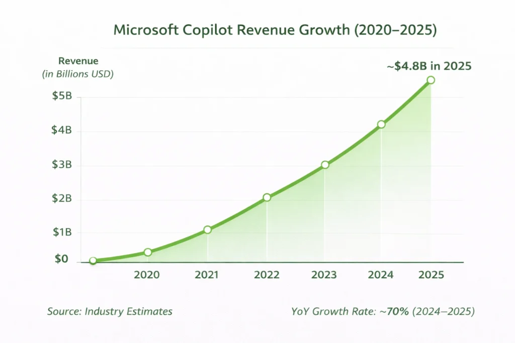 Revenue growth graph 2020–2025 Microsoft
