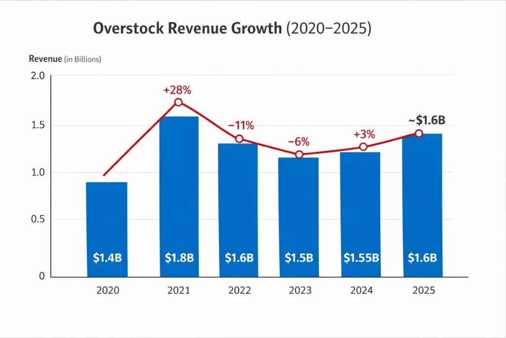 Revenue growth graph 2020–2025 Overstock