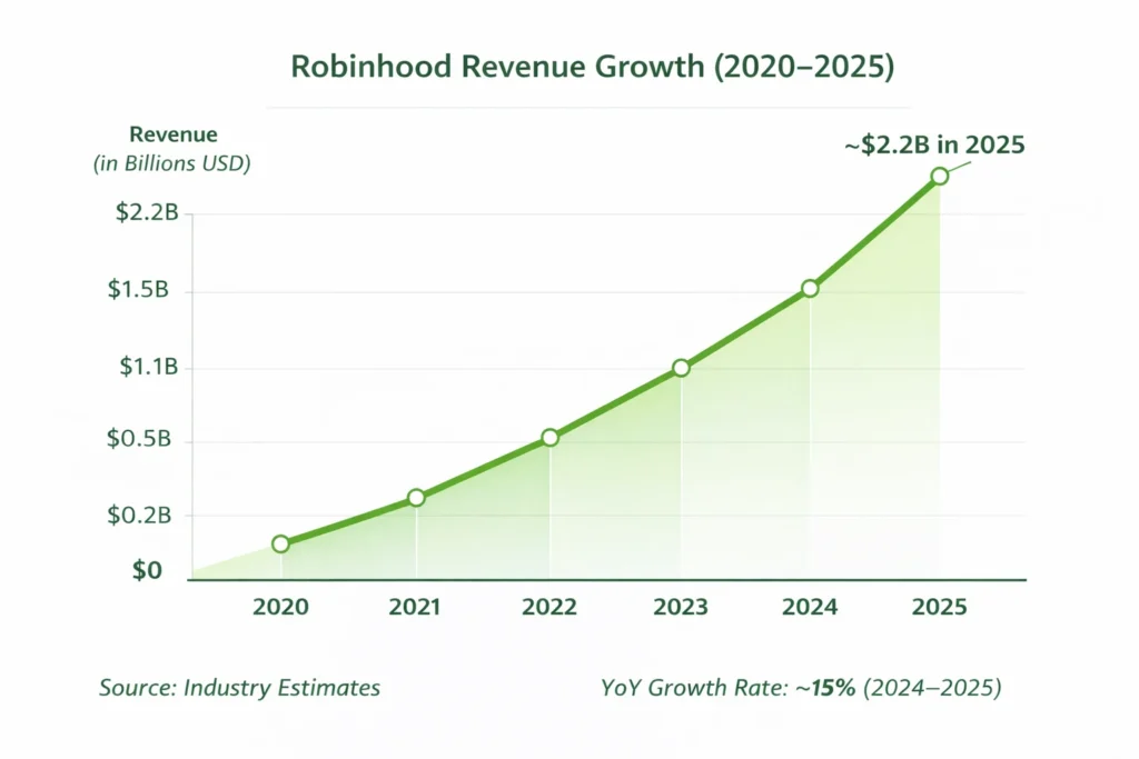 Revenue growth graph 2020–2025 Robinhood