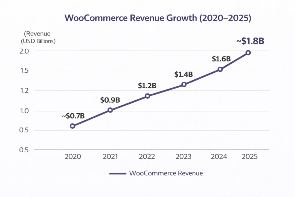 Revenue growth graph 2020–2025 Woo Commerce