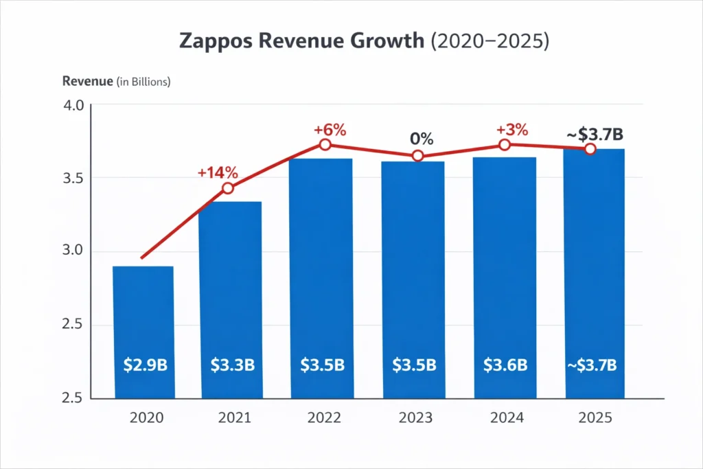 Revenue growth graph 2020–2025 Zappos