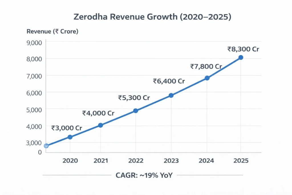 Revenue growth graph 2020–2025 Zerodha