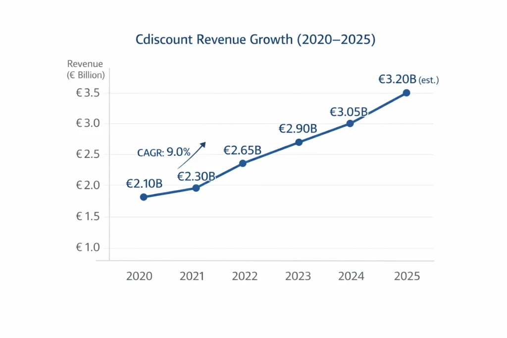 Revenue growth graph 2020–2025 cdiscount