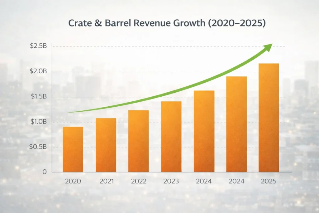 Revenue growth graph 2020–2025 crate
