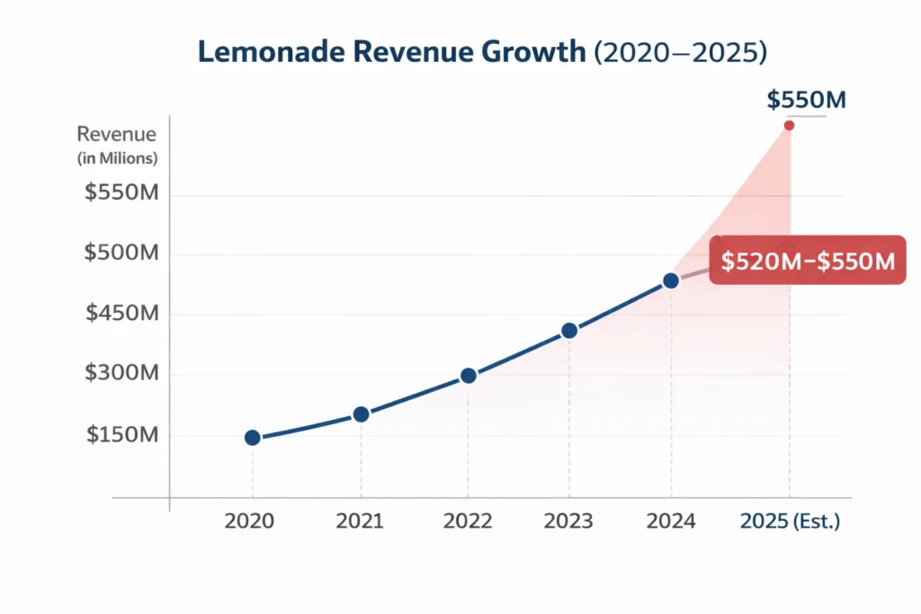 Revenue growth graph 2020–2025 lemonade