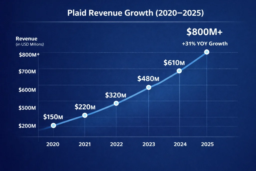 Revenue growth graph 2020–2025 plaid