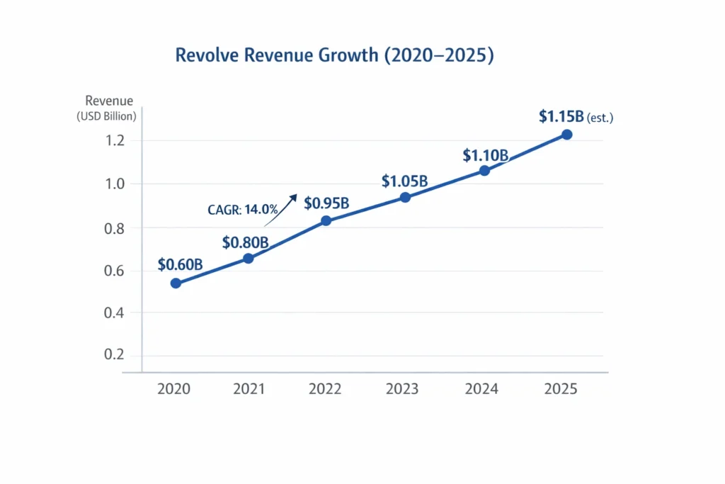 Revenue growth graph 2020–2025 revolve