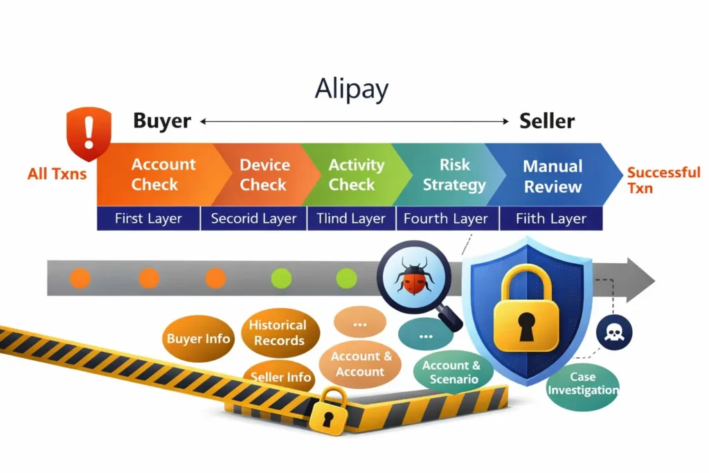 Multi-layer security flow showing account checks, device verification, activity monitoring, risk strategy, and manual review in a white-label Alibaba app payment system using Alipay in 2026