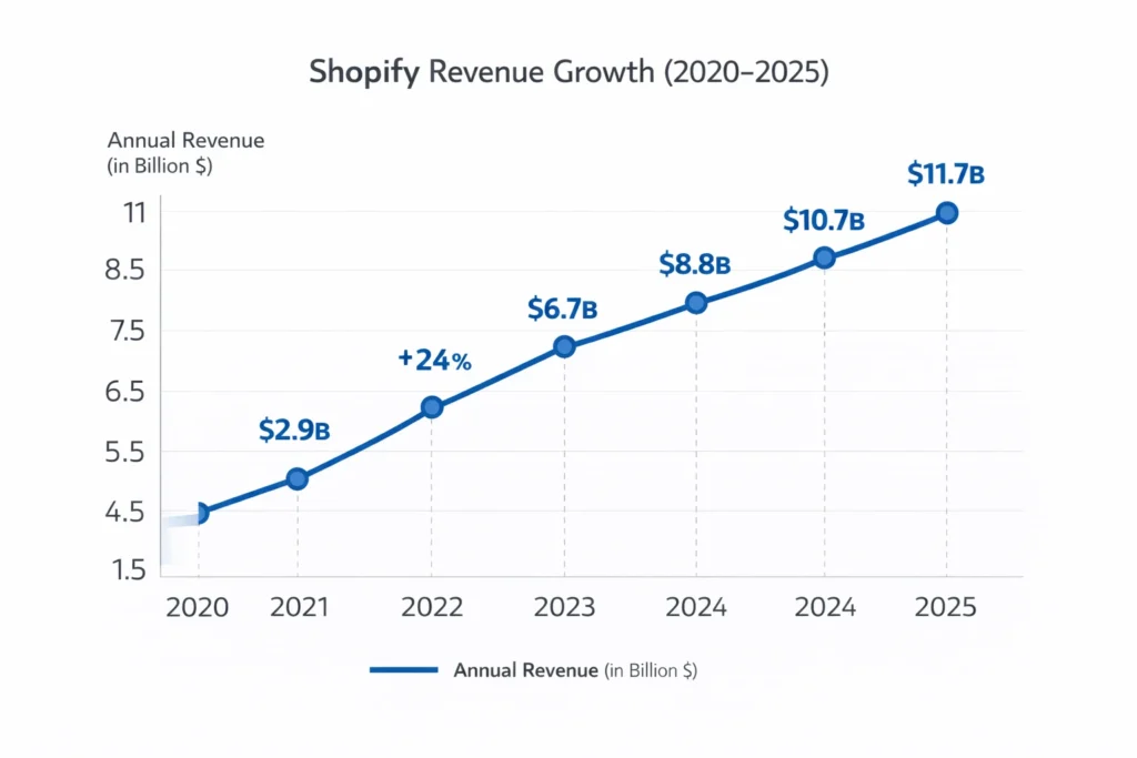 Shopify Revenue Growth