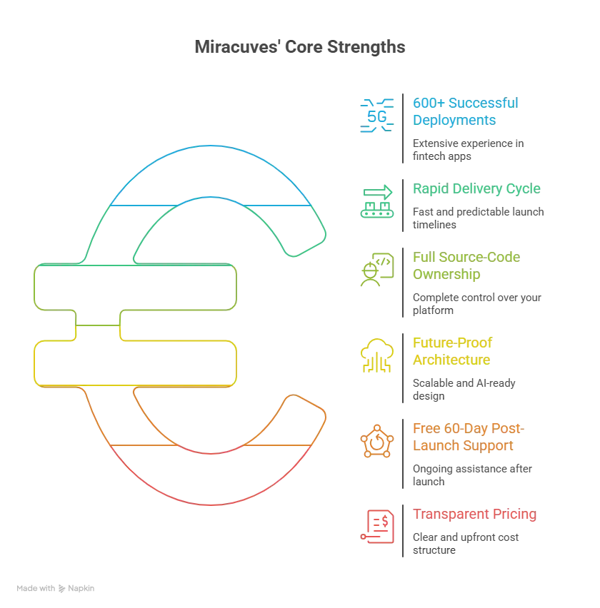 Why choose Miracuves for Acorns Clone development showing micro-investing dashboards, automation, and secure fintech architecture