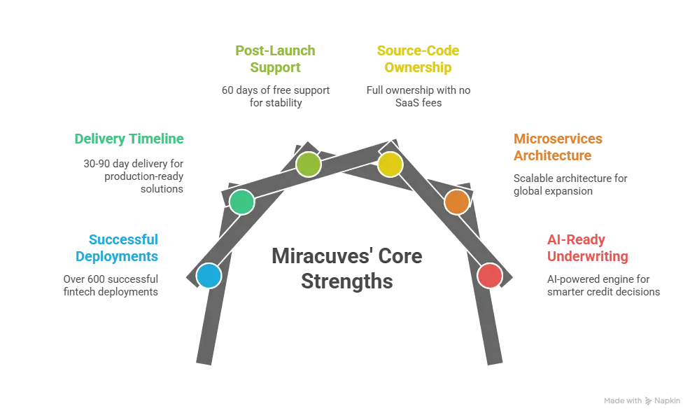 Modern BNPL fintech interface representing Miracuves Affirm Clone development with secure, scalable microservices architecture.