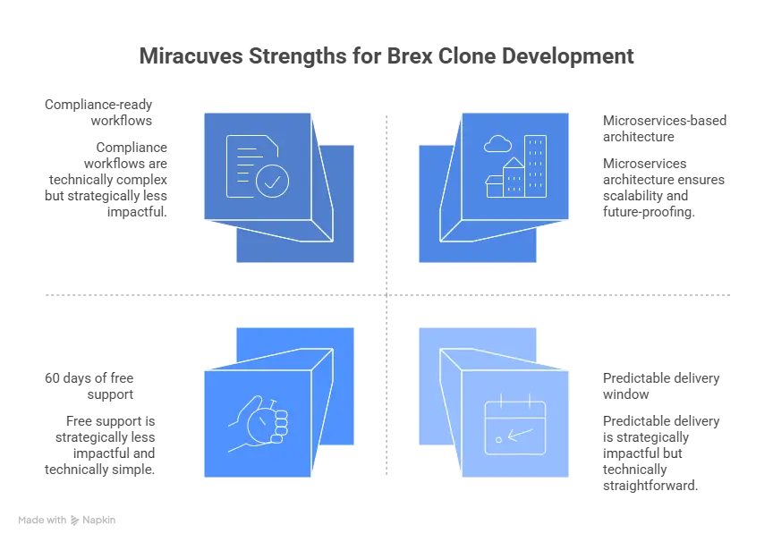 Fintech team collaborating on a Brex Clone Script platform with spend dashboards, virtual cards, and approval workflows displayed on screens.