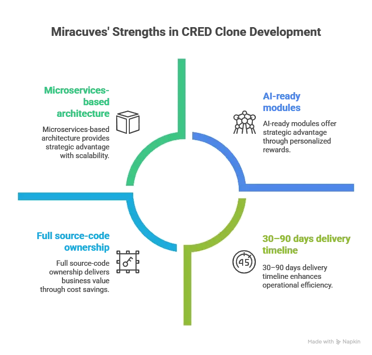 Fintech CRED Clone interface showing rewards, security shield, premium credit score dashboard, and Miracuves’ high-performance architecture.
