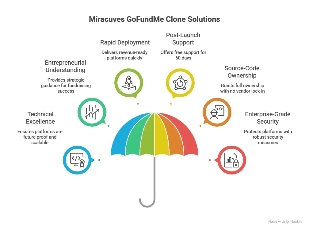 Why choose Miracuves for GoFundMe clone development and scalable crowdfunding platforms