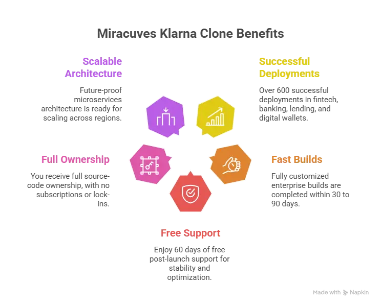 Fintech BNPL platform concept showing why Miracuves is the best choice for Klarna Clone development