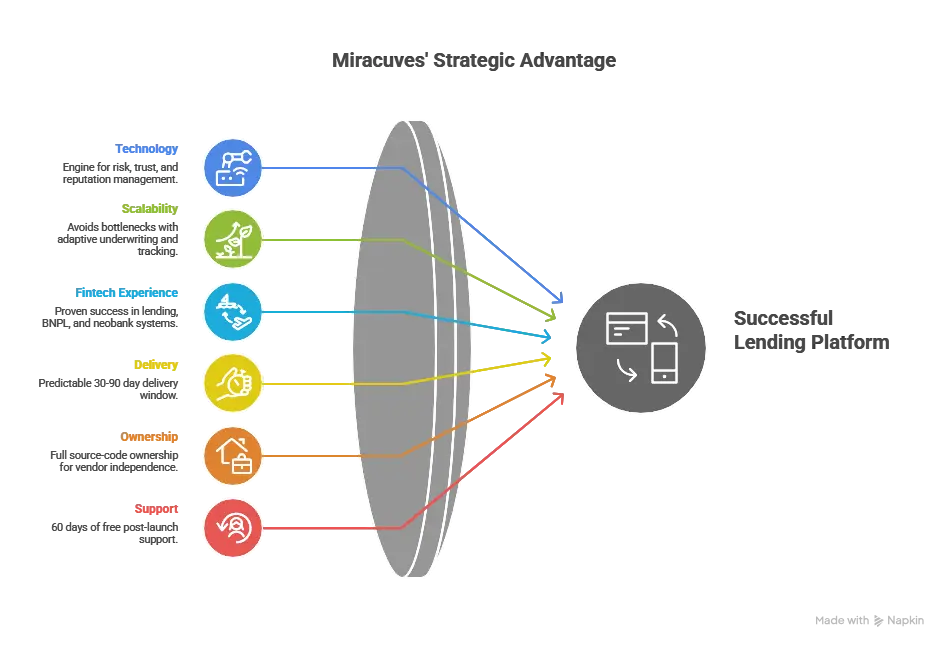 Fintech team analyzing lending dashboards and risk analytics while developing a LendingClub Clone platform with Miracuves.
