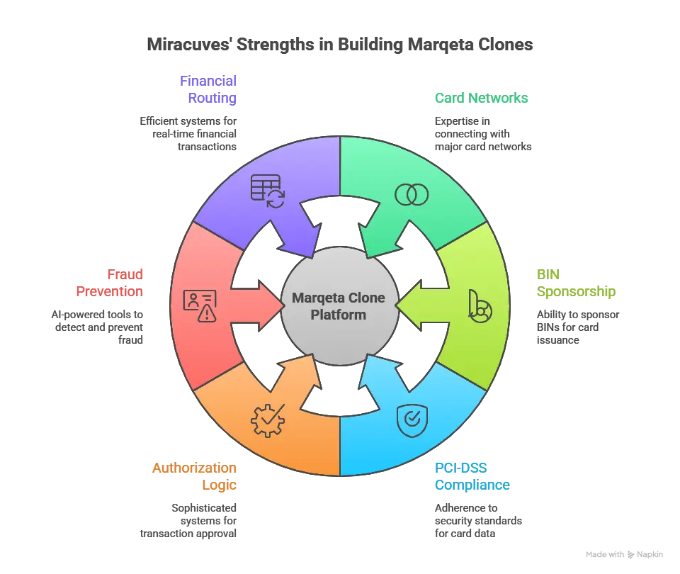 Why Choose Miracuves for Your Marqeta Clone – Secure Programmable Card Issuing Infrastructure