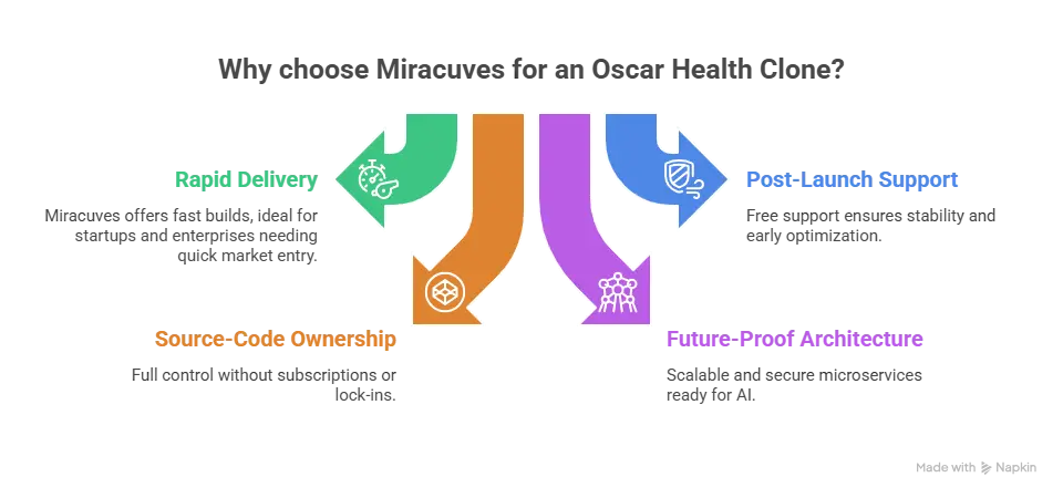 3D illustration of a digital health insurance platform showing a smartphone with a member dashboard, virtual ID cards, telemedicine access, AI wellness insights, secure data encryption, and global connectivity, representing Miracuves’ Oscar Health Clone.