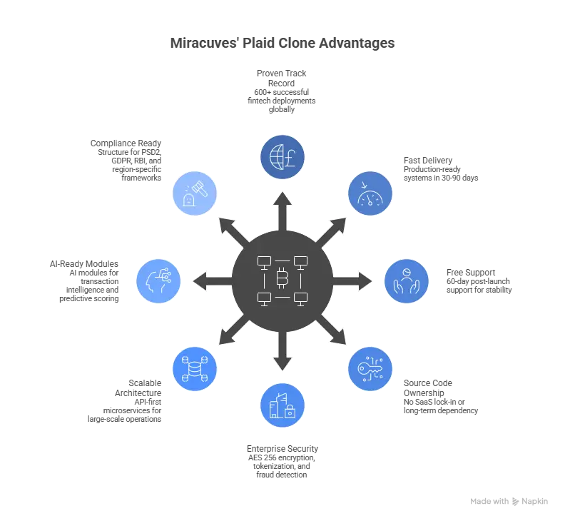 Why Choose Miracuves for Your Plaid Clone – Secure Open Banking API Platform