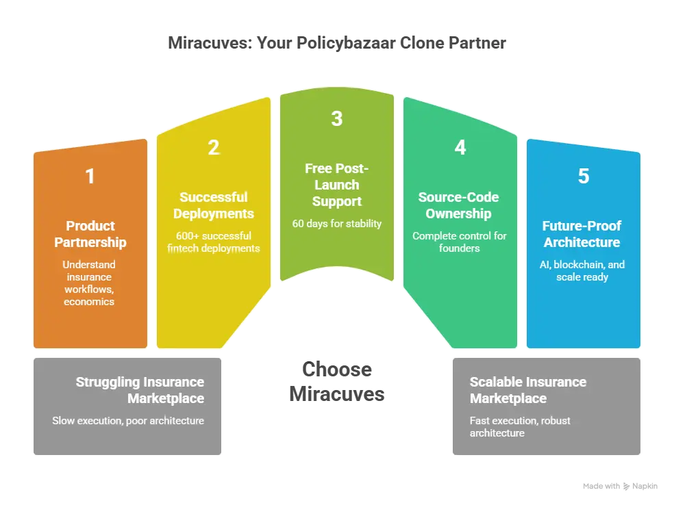 Why choose Miracuves for Policybazaar clone development showcasing InsurTech expertise, scalable architecture, and founder success