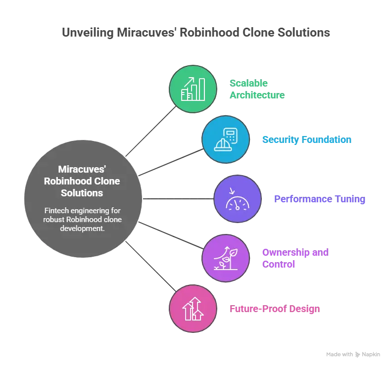 Secure and scalable Robinhood-style trading app interface built with Miracuves clone development expertise