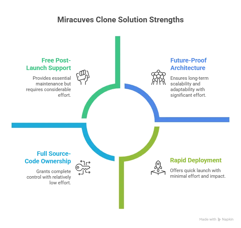 Why Choose Miracuves for Your Root Insurance Clone 
