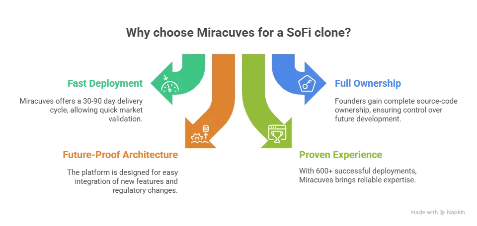 Futuristic fintech platform illustrating why Miracuves is trusted for SoFi clone development