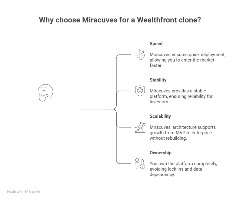 Why choose Miracuves for Wealthfront Clone development showcasing fintech automation, AI investing dashboards, and scalable robo-advisor architecture