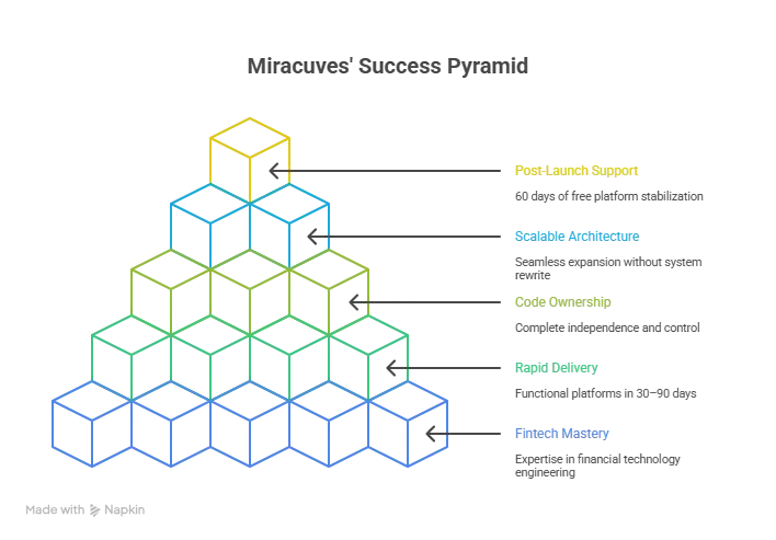 Illustration showing a high-speed trading system with advanced security and analytics, representing why Miracuves is the best partner for Zerodha Clone development.